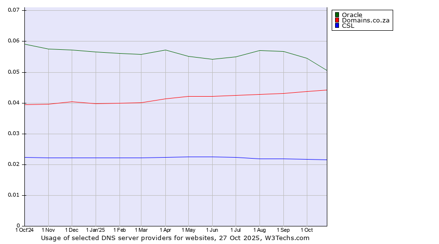 Historical trends in the usage of Oracle vs. Domains.co.za vs. CSL