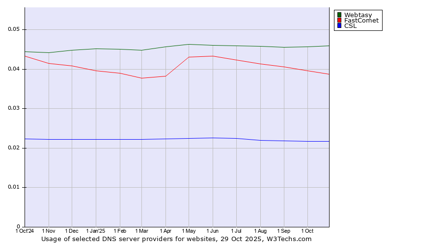 Historical trends in the usage of Webtasy vs. FastComet vs. CSL