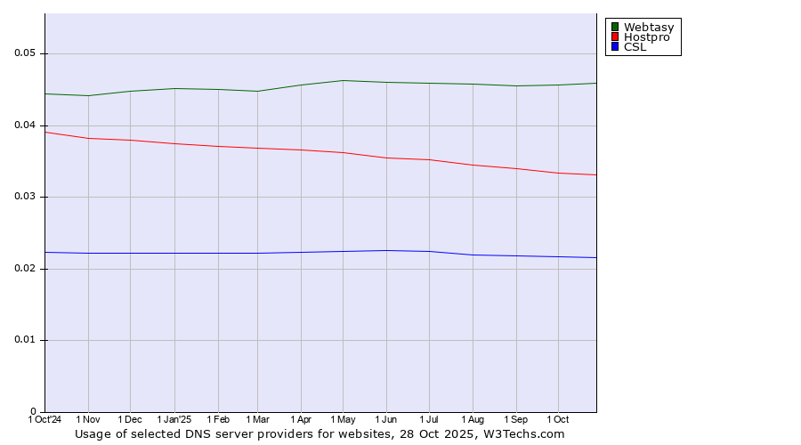 Historical trends in the usage of Webtasy vs. Hostpro vs. CSL
