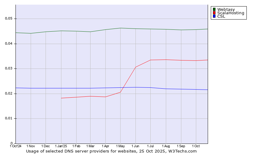 Historical trends in the usage of Webtasy vs. ScalaHosting vs. CSL