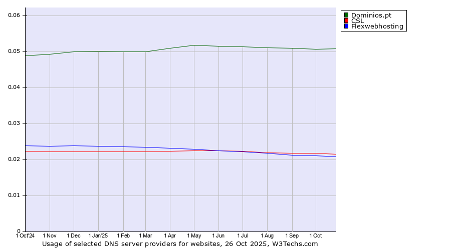 Historical trends in the usage of Dominios.pt vs. CSL vs. Flexwebhosting