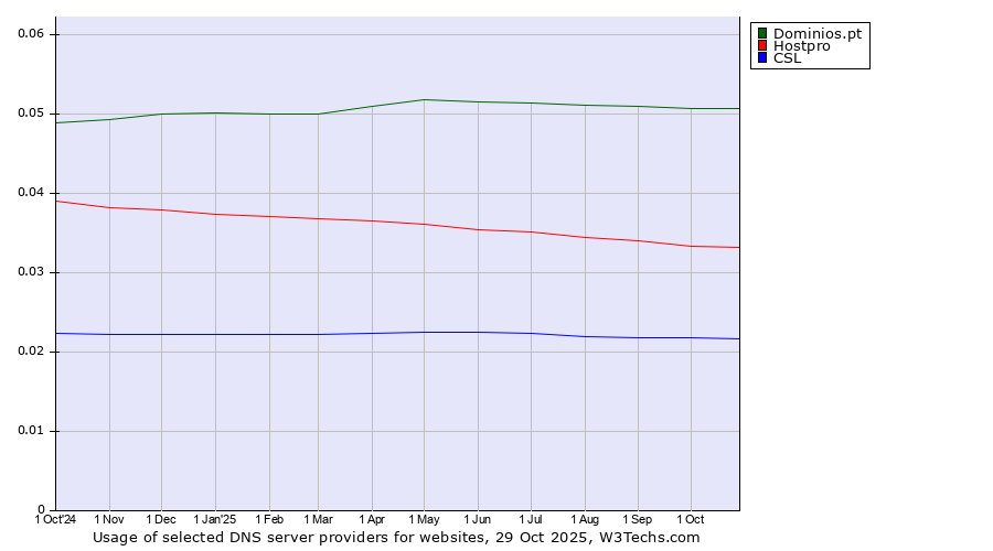 Historical trends in the usage of Dominios.pt vs. Hostpro vs. CSL