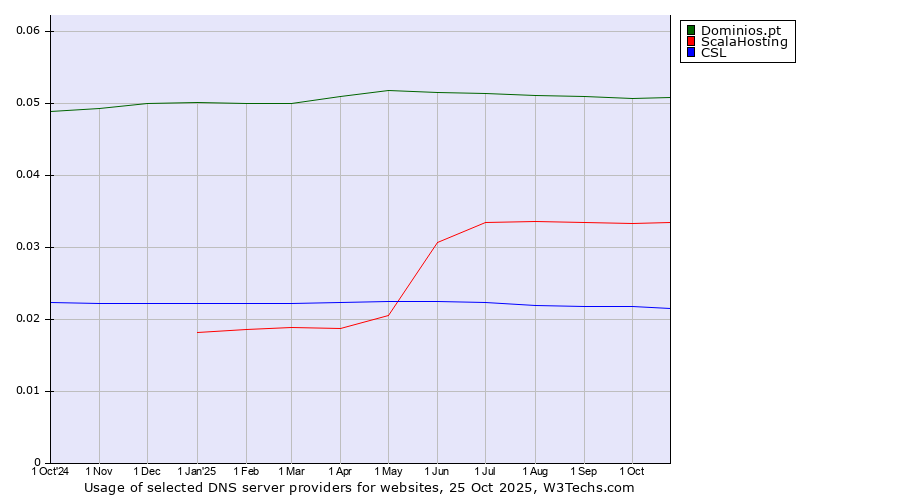 Historical trends in the usage of Dominios.pt vs. ScalaHosting vs. CSL