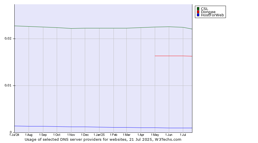 Historical trends in the usage of CSL vs. Dongee vs. HostForWeb