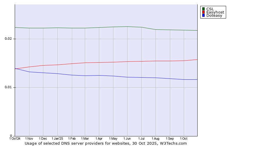 Historical trends in the usage of CSL vs. Easyhost vs. Doteasy