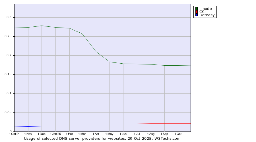 Historical trends in the usage of Linode vs. CSL vs. Doteasy