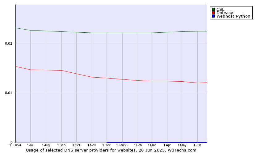 Historical trends in the usage of CSL vs. Doteasy vs. Webhost Python