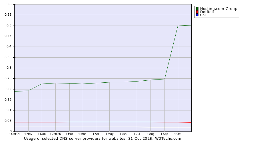 Historical trends in the usage of Hosting.com Group vs. DotRoll vs. CSL