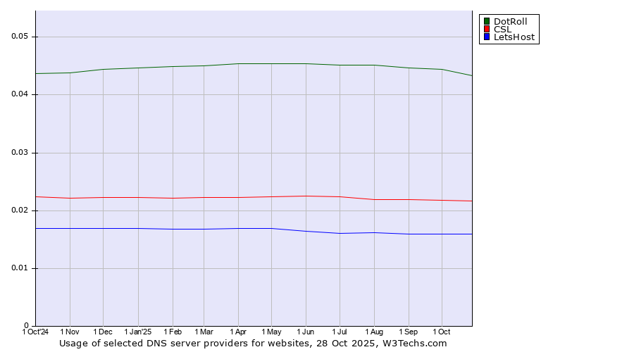 Historical trends in the usage of DotRoll vs. CSL vs. LetsHost