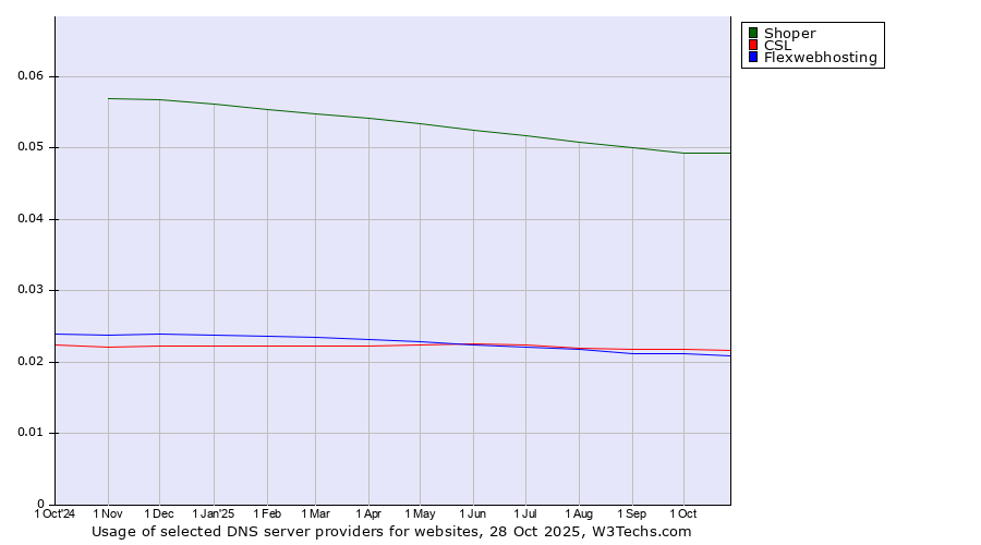 Historical trends in the usage of Shoper vs. CSL vs. Flexwebhosting