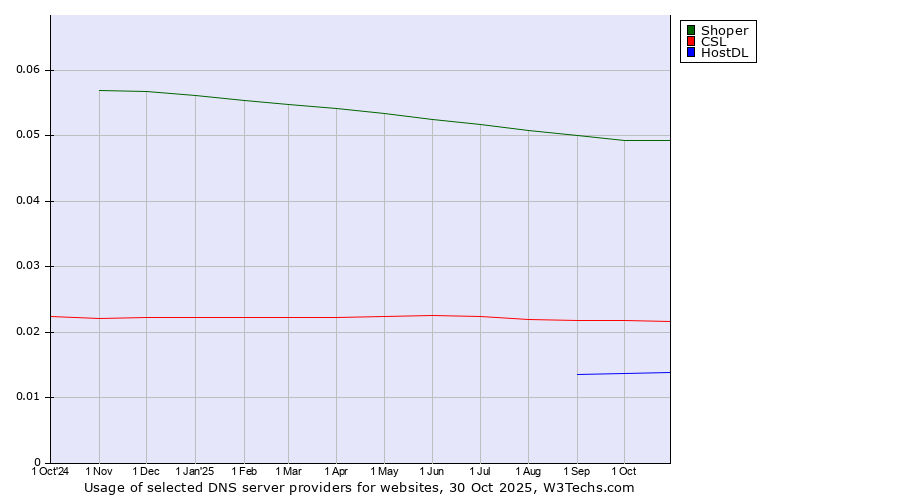 Historical trends in the usage of Shoper vs. CSL vs. HostDL
