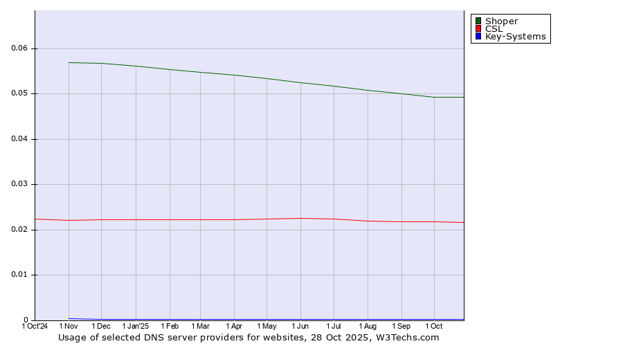 Historical trends in the usage of Shoper vs. CSL vs. Key-Systems