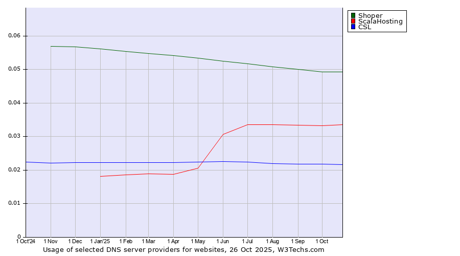 Historical trends in the usage of Shoper vs. ScalaHosting vs. CSL