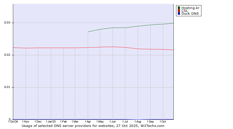 Historical trends in the usage of Hosting.kr vs. CSL vs. Duck DNS