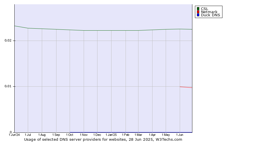 Historical trends in the usage of CSL vs. Netmark vs. Duck DNS