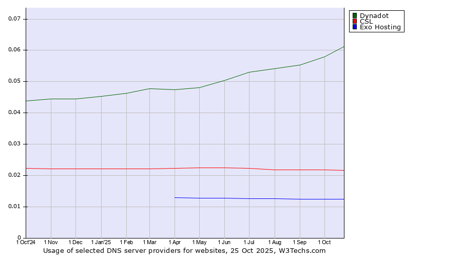 Historical trends in the usage of Dynadot vs. CSL vs. Exo Hosting
