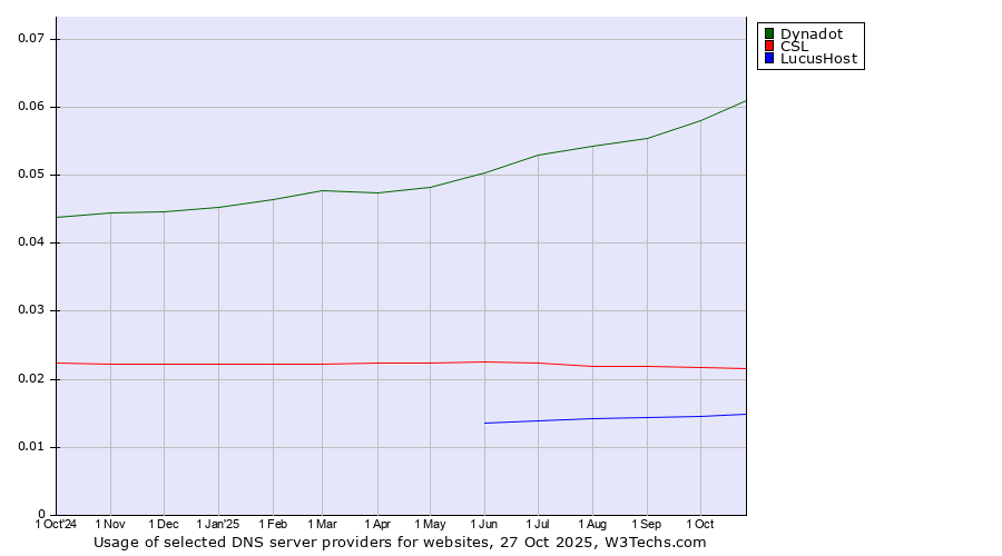 Historical trends in the usage of Dynadot vs. CSL vs. LucusHost