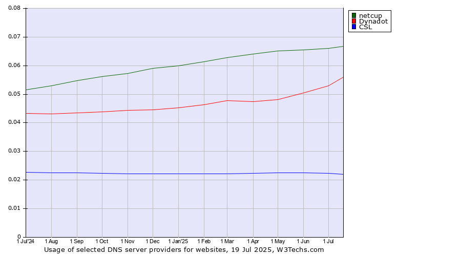 Historical trends in the usage of netcup vs. Dynadot vs. CSL