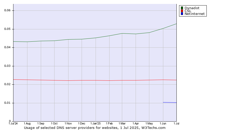 Historical trends in the usage of Dynadot vs. CSL vs. Netinternet