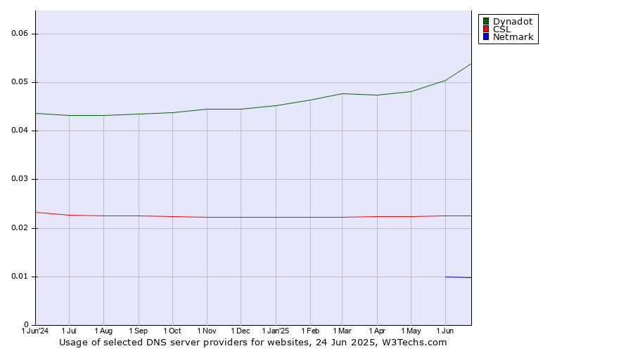 Historical trends in the usage of Dynadot vs. CSL vs. Netmark