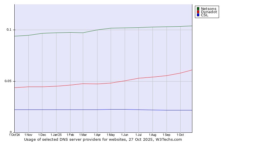 Historical trends in the usage of Netsons vs. Dynadot vs. CSL