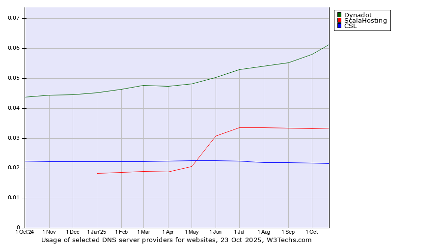 Historical trends in the usage of Dynadot vs. ScalaHosting vs. CSL