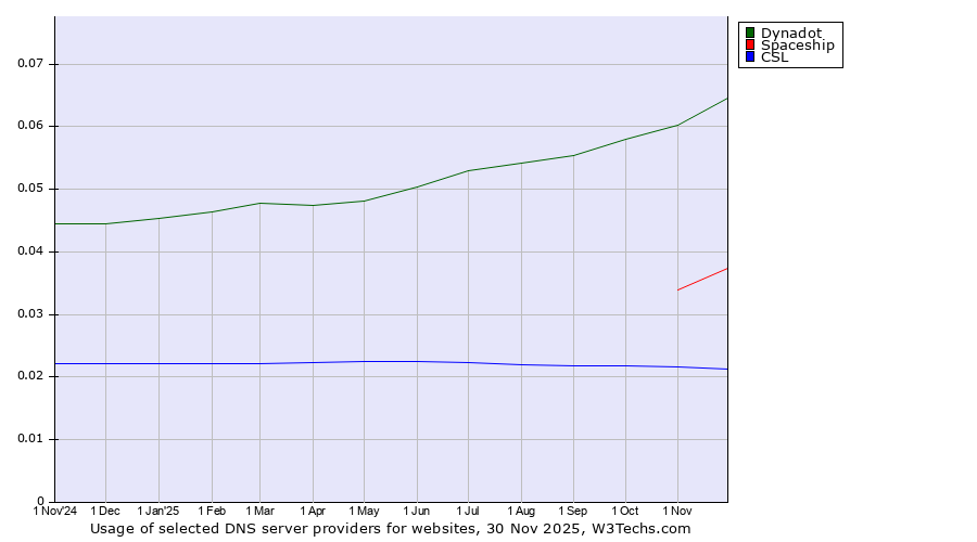 Historical trends in the usage of Dynadot vs. Spaceship vs. CSL