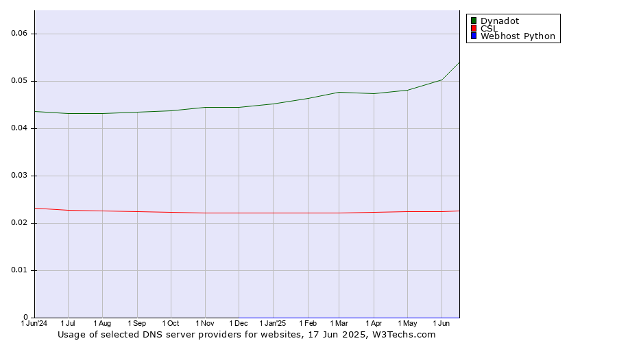 Historical trends in the usage of Dynadot vs. CSL vs. Webhost Python