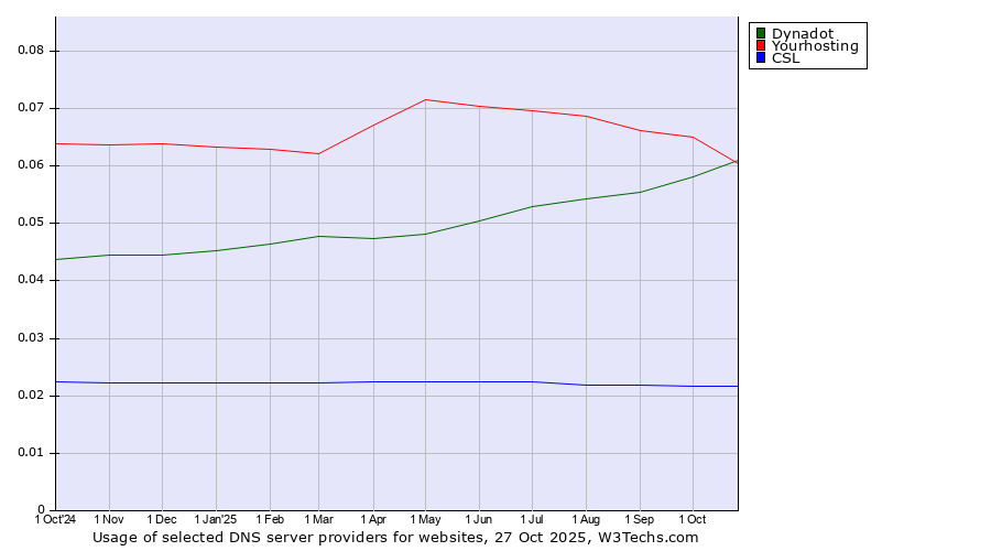 Historical trends in the usage of Dynadot vs. Yourhosting vs. CSL