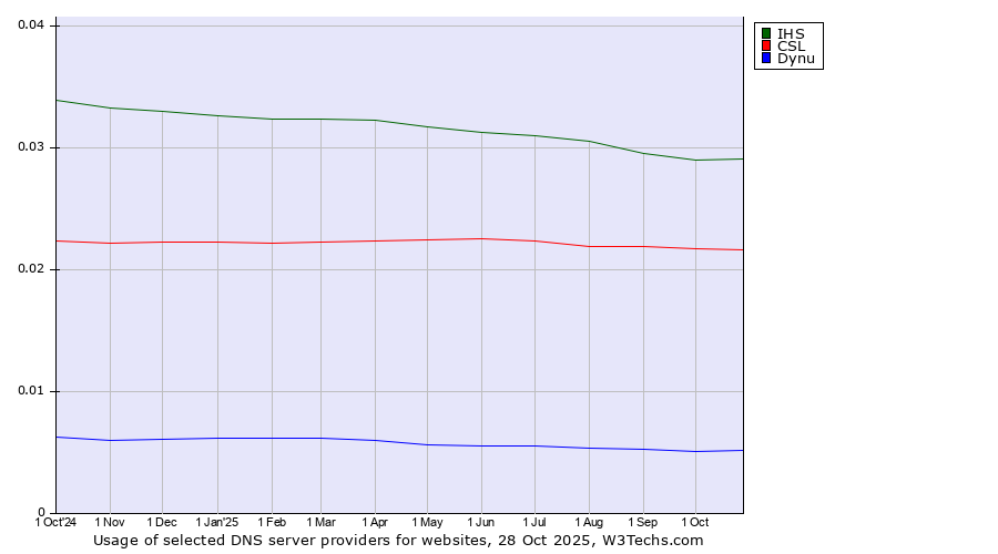 Historical trends in the usage of IHS vs. CSL vs. Dynu