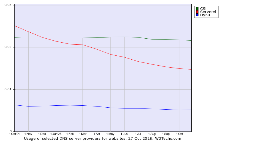 Historical trends in the usage of CSL vs. Serverel vs. Dynu