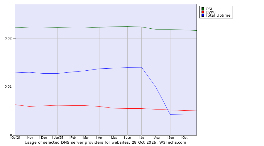 Historical trends in the usage of CSL vs. Dynu vs. Total Uptime