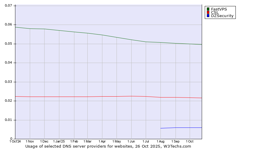 Historical trends in the usage of FastVPS vs. CSL vs. DZSecurity