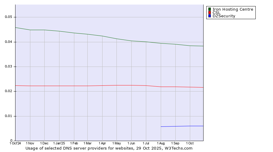 Historical trends in the usage of Iron Hosting Centre vs. CSL vs. DZSecurity