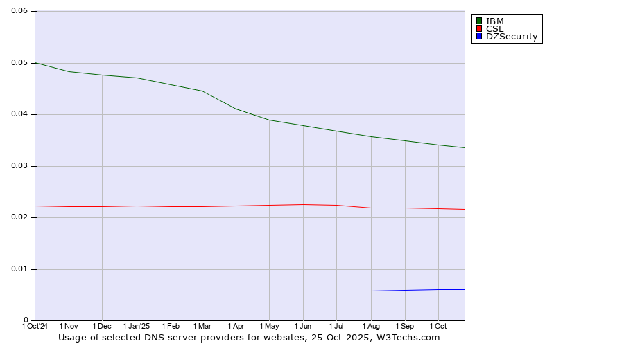 Historical trends in the usage of IBM vs. CSL vs. DZSecurity