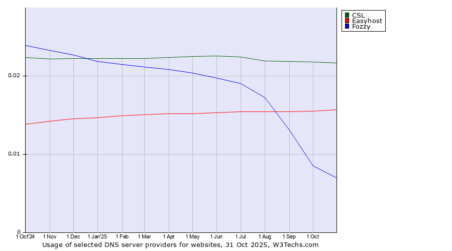 Historical trends in the usage of CSL vs. Easyhost vs. Fozzy