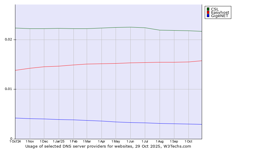 Historical trends in the usage of CSL vs. Easyhost vs. GigeNET