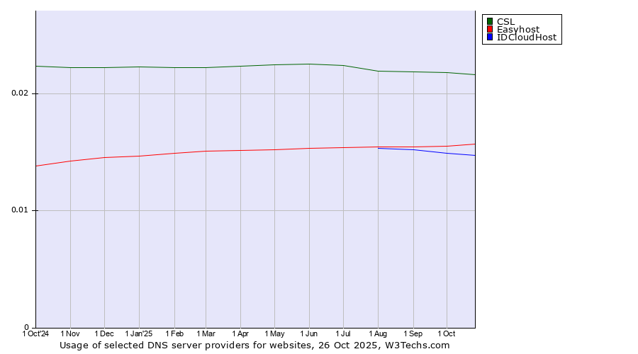 Historical trends in the usage of CSL vs. Easyhost vs. IDCloudHost