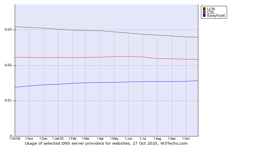 Historical trends in the usage of LCN vs. CSL vs. Easyhost