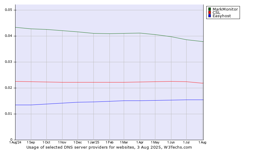 Historical trends in the usage of MarkMonitor vs. CSL vs. Easyhost