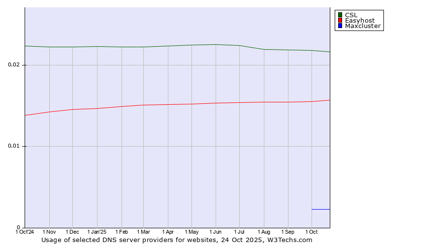 Historical trends in the usage of CSL vs. Easyhost vs. Maxcluster