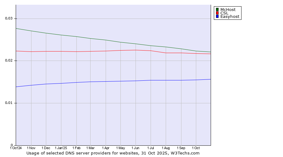 Historical trends in the usage of McHost vs. CSL vs. Easyhost