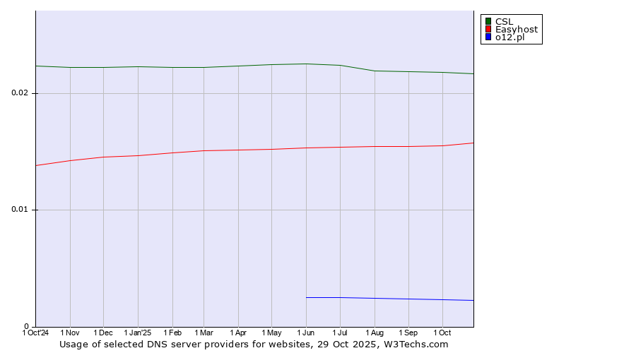 Historical trends in the usage of CSL vs. Easyhost vs. o12.pl