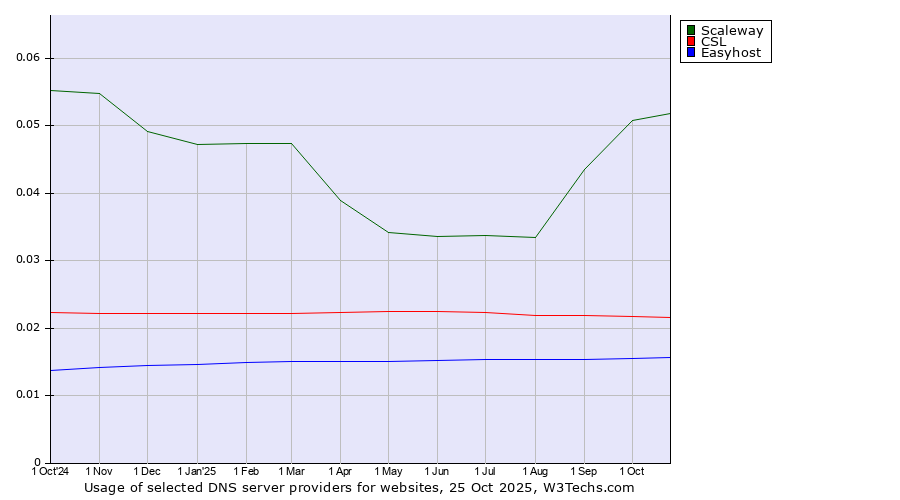 Historical trends in the usage of Scaleway vs. CSL vs. Easyhost