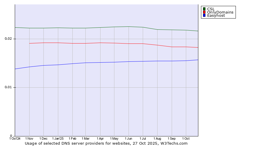 Historical trends in the usage of CSL vs. OnlyDomains vs. Easyhost