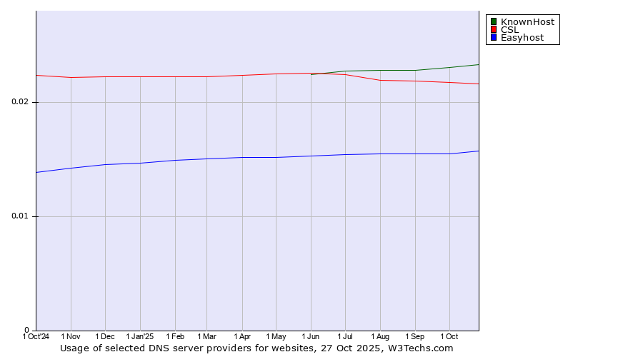 Historical trends in the usage of KnownHost vs. CSL vs. Easyhost