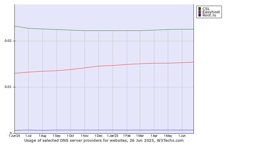 Historical trends in the usage of CSL vs. Easyhost vs. Root.lu