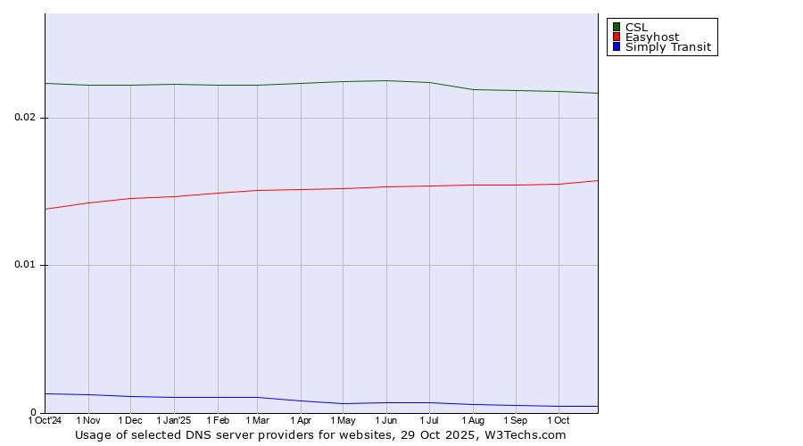 Historical trends in the usage of CSL vs. Easyhost vs. Simply Transit