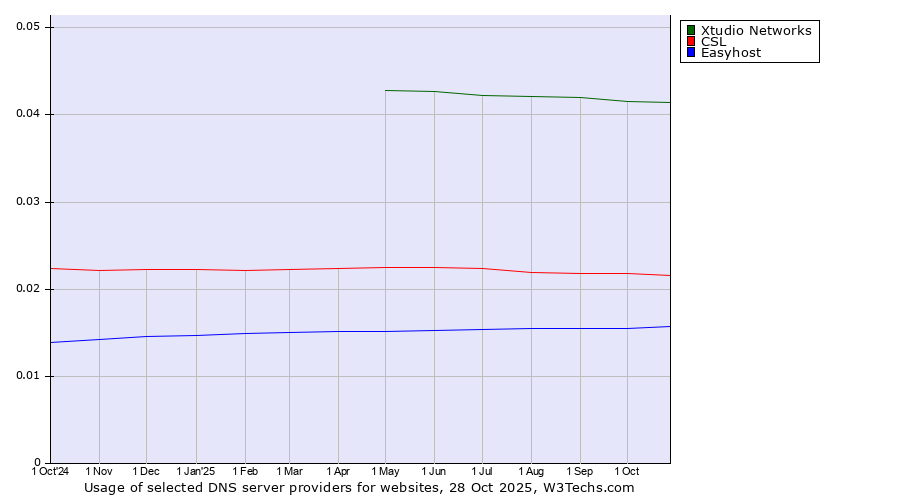 Historical trends in the usage of Xtudio Networks vs. CSL vs. Easyhost