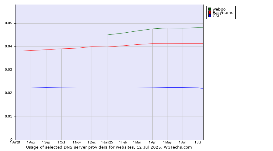 Historical trends in the usage of webgo vs. Easyname vs. CSL